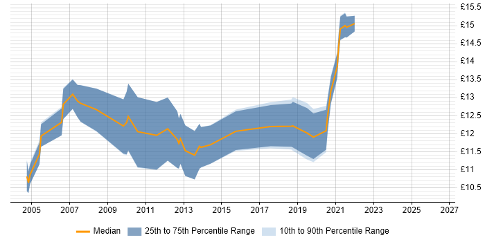 Contractor hourly rate distribution trend for 1st Line Support job vacancies in Watford