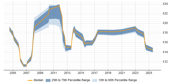 Contractor hourly rate distribution trend for Administrator job vacancies in Watford