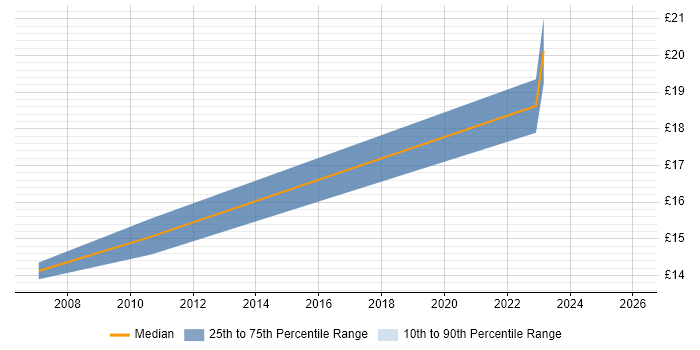 Contractor hourly rate distribution trend for jobs in Watford citing Adobe