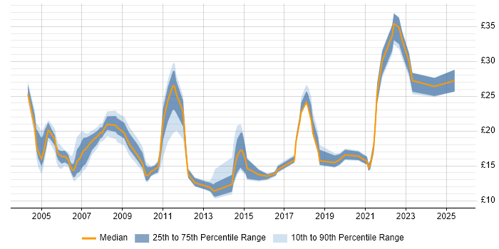 Contractor hourly rate distribution trend for Analyst job vacancies in Watford
