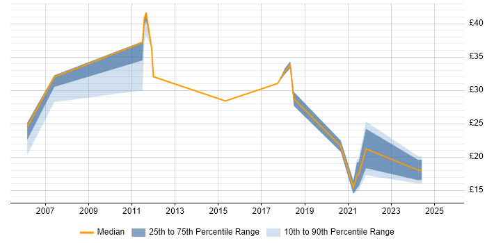 Contractor hourly rate distribution trend for jobs in Watford citing Analytical Skills Contractor hourly rate distribution trend for jobs in Watford citing Analytical Skills
