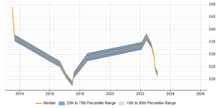 Contractor hourly rate distribution trend for jobs in Watford citing Analytics