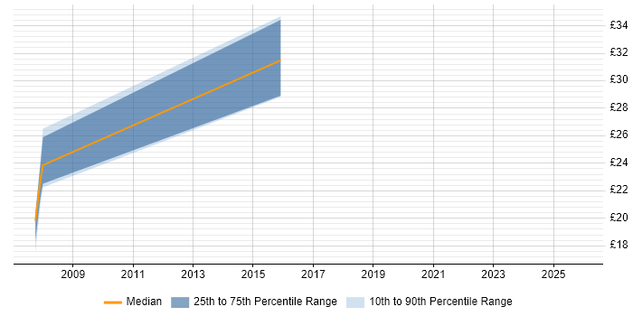 Contractor hourly rate distribution trend for jobs in Watford citing Apache