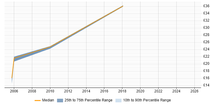 Contractor hourly rate distribution trend for Applications Support job vacancies in Watford
