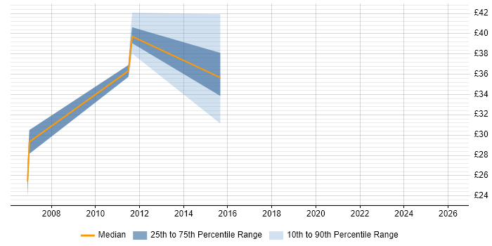 Contractor hourly rate distribution trend for Architect job vacancies in Watford