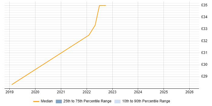 Contractor hourly rate distribution trend for jobs in Watford citing Azure