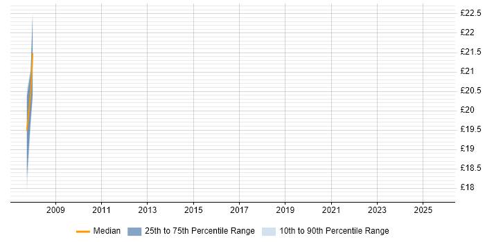Contractor hourly rate distribution trend for jobs in Watford citing Bash