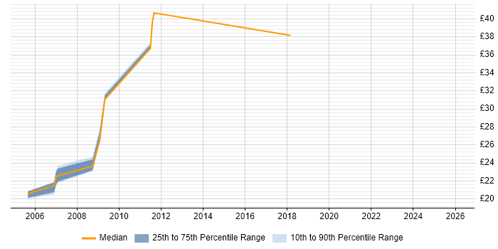 Contractor hourly rate distribution trend for Business Analyst job vacancies in Watford