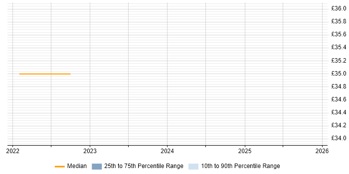 Contractor hourly rate distribution trend for Business Intelligence Developer job vacancies in Watford