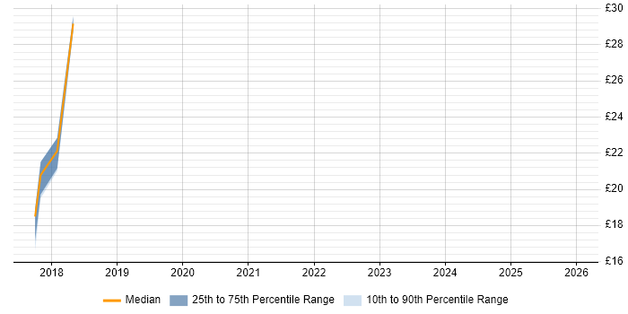 Contractor hourly rate distribution trend for jobs in Watford citing BusinessObjects