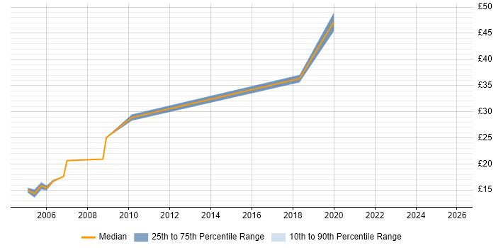 Contractor hourly rate distribution trend for jobs in Watford citing Change Control