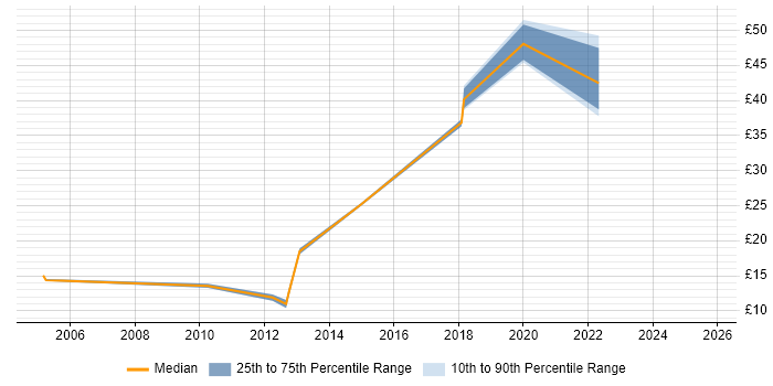 Contractor hourly rate distribution trend for jobs in Watford citing Change Management