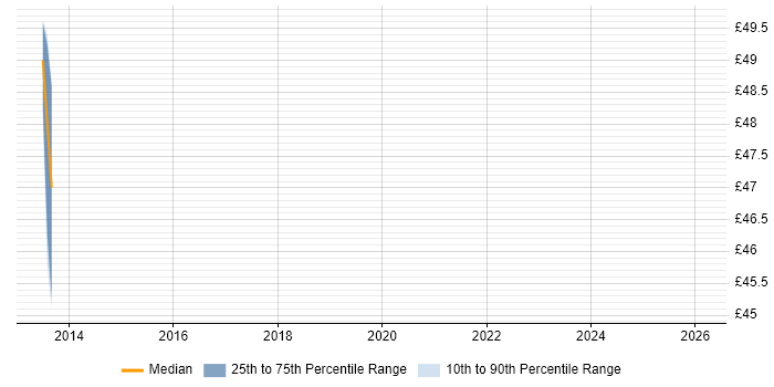 Contractor hourly rate distribution trend for jobs in Watford citing CI/CD