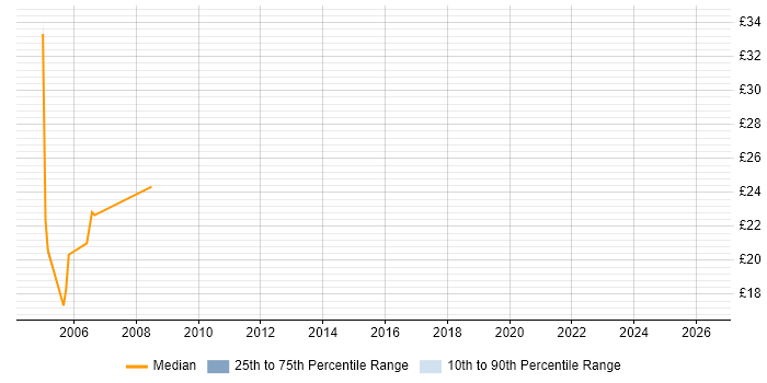 Contractor hourly rate distribution trend for Cisco Engineer job vacancies in Watford