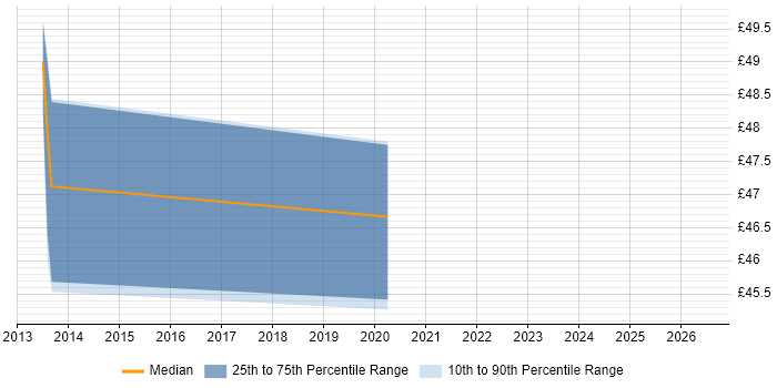 Contractor hourly rate distribution trend for jobs in Watford citing Continuous Integration