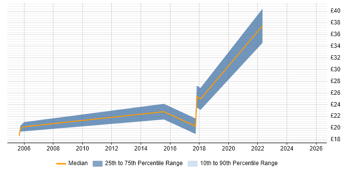 Contractor hourly rate distribution trend for jobs in Watford citing CRM