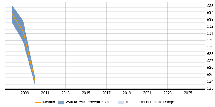 Contractor hourly rate distribution trend for jobs in Watford citing C#