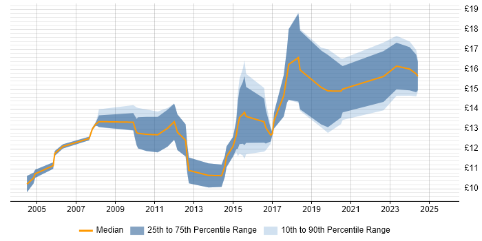 Contractor hourly rate distribution trend for jobs in Watford citing Customer Service