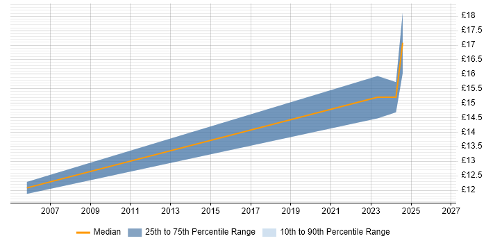 Contractor hourly rate distribution trend for Data Administrator job vacancies in Watford