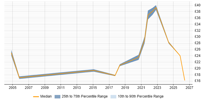Contractor hourly rate distribution trend for Data Analyst job vacancies in Watford