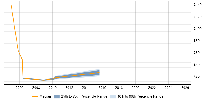Contractor hourly rate distribution trend for jobs in Watford citing Data Centre