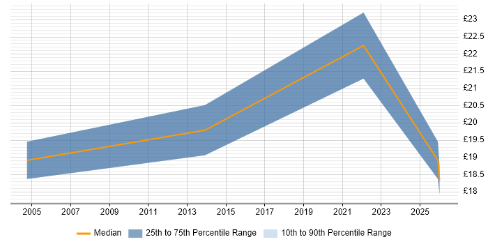 Contractor hourly rate distribution trend for jobs in Watford citing Data Collection