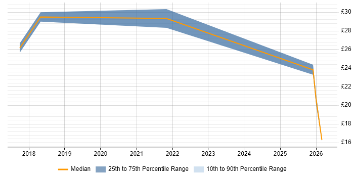 Contractor hourly rate distribution trend for jobs in Watford citing Data Management
