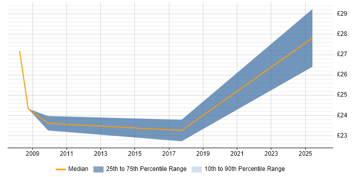 Contractor hourly rate distribution trend for jobs in Watford citing Data Protection