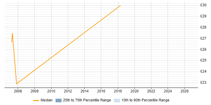 Contractor hourly rate distribution trend for jobs in Watford citing Data Quality