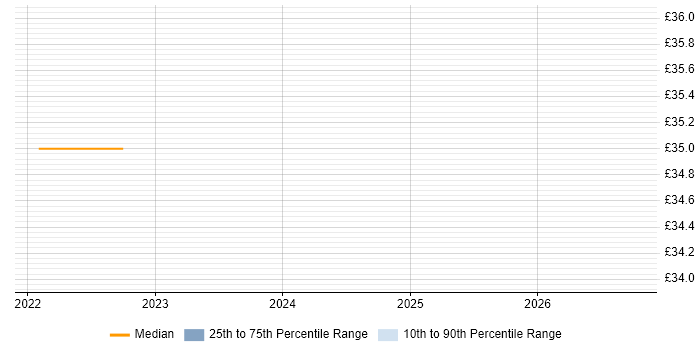 Contractor hourly rate distribution trend for jobs in Watford citing Databricks