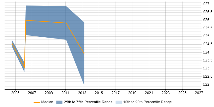 Contractor hourly rate distribution trend for DBA job vacancies in Watford