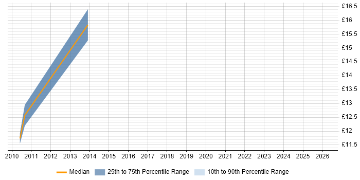 Contractor hourly rate distribution trend for jobs in Watford citing Decision-Making