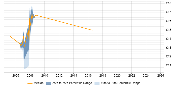 Contractor hourly rate distribution trend for jobs in Watford citing Dell