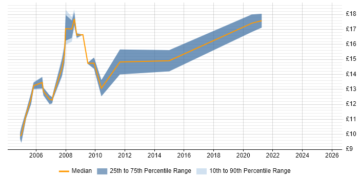Contractor hourly rate distribution trend for Desktop Engineer job vacancies in Watford