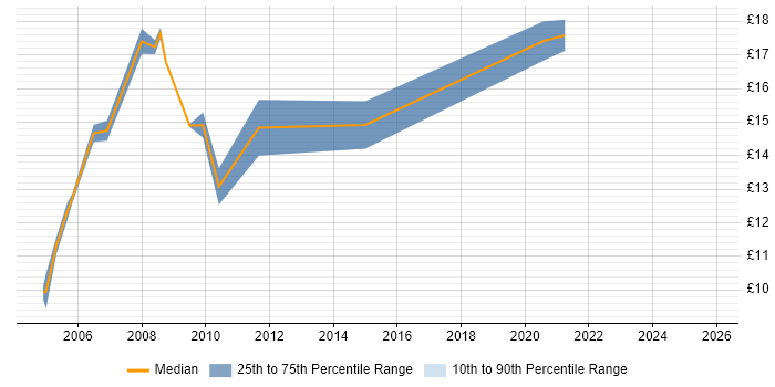 Contractor hourly rate distribution trend for Desktop Support Engineer job vacancies in Watford