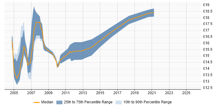 Contractor hourly rate distribution trend for Desktop Support job vacancies in Watford