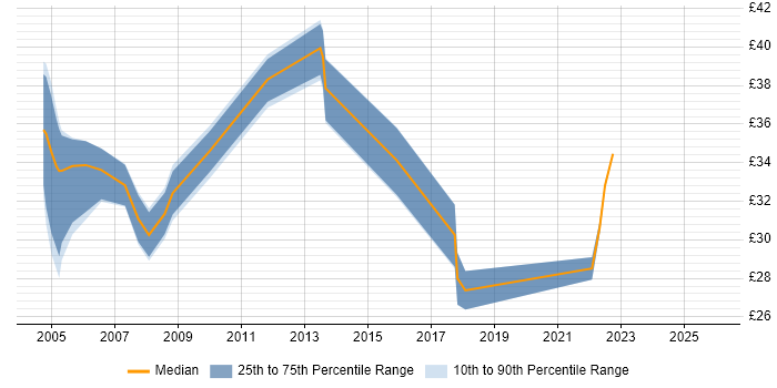 Contractor hourly rate distribution trend for Developer job vacancies in Watford