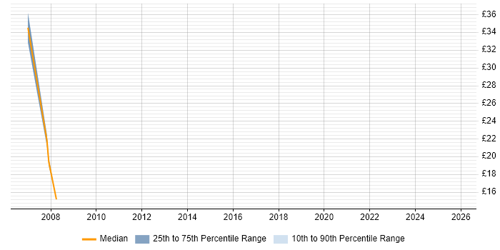 Contractor hourly rate distribution trend for jobs in Watford citing DHCP