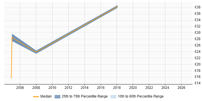 Contractor hourly rate distribution trend for jobs in Watford citing Documentation Skills