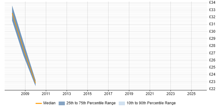 Contractor hourly rate distribution trend for .NET Developer job vacancies in Watford
