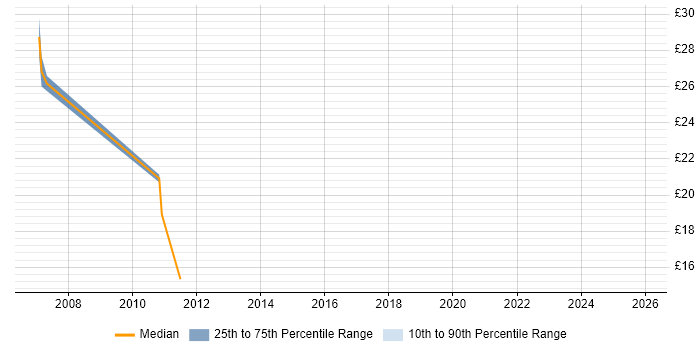 Contractor hourly rate distribution trend for jobs in Watford citing E-Commerce