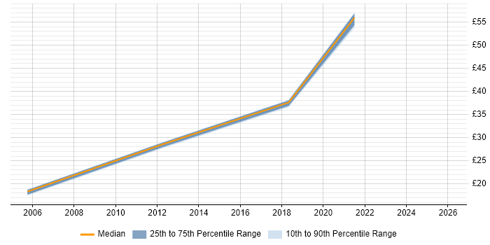 Contractor hourly rate distribution trend for jobs in Watford citing ERP