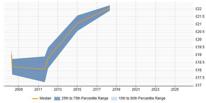 Contractor hourly rate distribution trend for jobs in Watford citing Fat Client