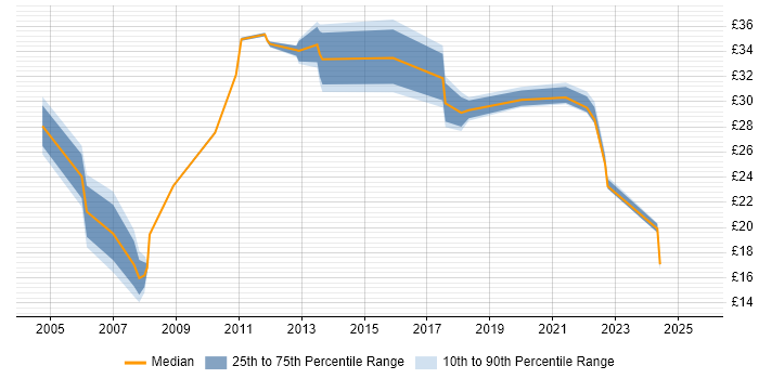 Contractor hourly rate distribution trend for jobs in Watford citing Finance