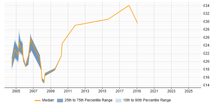 Contractor hourly rate distribution trend for jobs in Watford citing Firewall