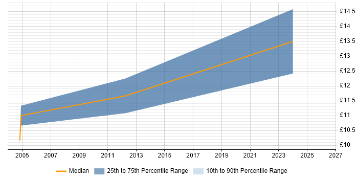Contractor hourly rate distribution trend for jobs in Watford citing Front Office