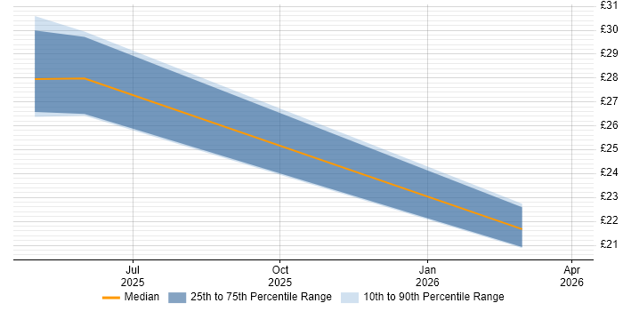 Contractor hourly rate distribution trend for jobs in Watford citing GDPR