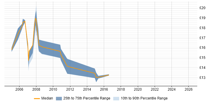 Contractor hourly rate distribution trend for jobs in Watford citing HP