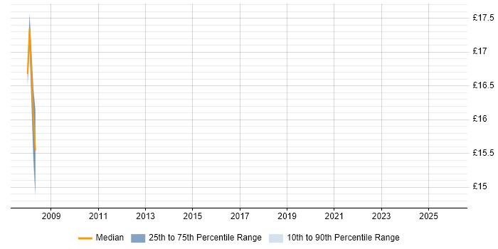 Contractor hourly rate distribution trend for jobs in Watford citing IBM