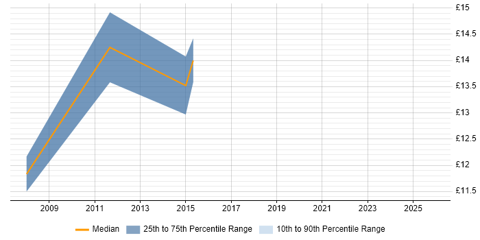 Contractor hourly rate distribution trend for jobs in Watford citing Incident Management